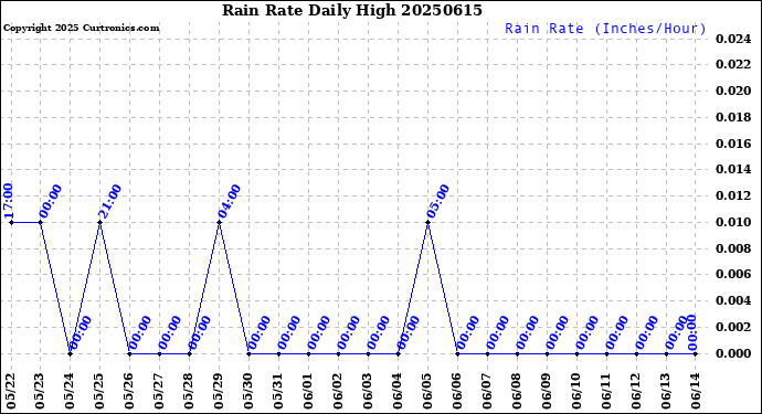 Milwaukee Weather Rain Rate<br>Daily High