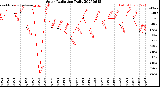 Milwaukee Weather Solar Radiation<br>Daily