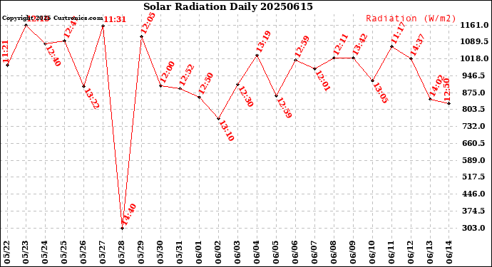 Milwaukee Weather Solar Radiation<br>Daily