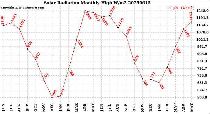 Milwaukee Weather Solar Radiation<br>Monthly High W/m2