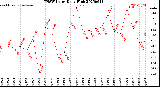 Milwaukee Weather THSW Index<br>Daily High