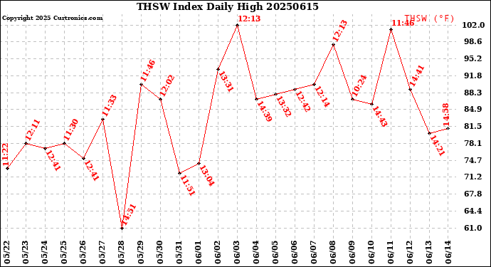 Milwaukee Weather THSW Index<br>Daily High