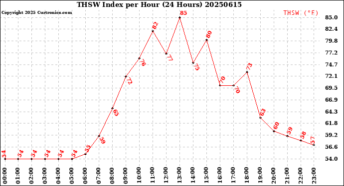Milwaukee Weather THSW Index<br>per Hour<br>(24 Hours)