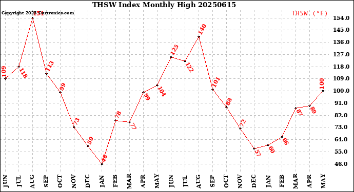 Milwaukee Weather THSW Index<br>Monthly High