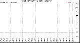 Milwaukee Weather Wind Direction<br>(By Day)