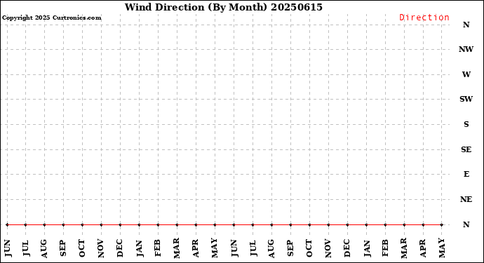 Milwaukee Weather Wind Direction<br>(By Month)
