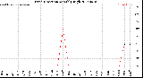 Milwaukee Weather Wind Direction<br>Monthly High