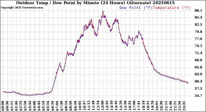 Milwaukee Weather Outdoor Temp / Dew Point<br>by Minute<br>(24 Hours) (Alternate)