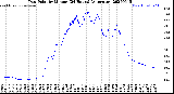 Milwaukee Weather Dew Point<br>by Minute<br>(24 Hours) (Alternate)