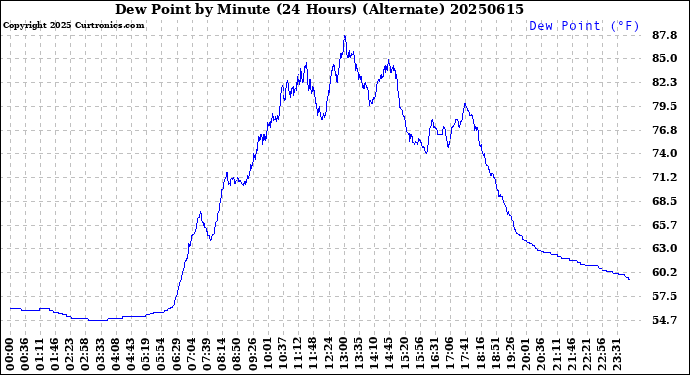 Milwaukee Weather Dew Point<br>by Minute<br>(24 Hours) (Alternate)