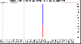 Milwaukee Weather Wind Speed/Gusts<br>by Minute<br>(24 Hours) (Alternate)