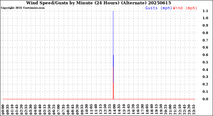 Milwaukee Weather Wind Speed/Gusts<br>by Minute<br>(24 Hours) (Alternate)