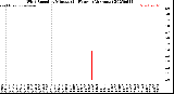 Milwaukee Weather Wind Speed<br>by Minute<br>(24 Hours) (Alternate)