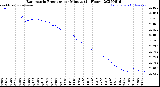 Milwaukee Weather Barometric Pressure<br>per Minute<br>(24 Hours)