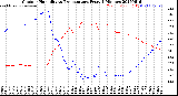 Milwaukee Weather Outdoor Humidity<br>vs Temperature<br>Every 5 Minutes