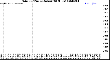Milwaukee Weather Rain<br>per Minute<br>(Inches)<br>(24 Hours)
