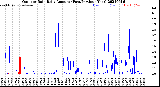 Milwaukee Weather Outdoor Rain<br>Daily Amount<br>(Past/Previous Year)