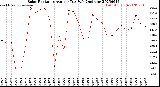 Milwaukee Weather Solar Radiation<br>Avg per Day W/m2/minute