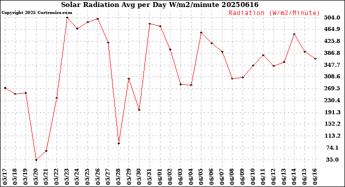 Milwaukee Weather Solar Radiation<br>Avg per Day W/m2/minute