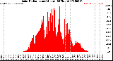 Milwaukee Weather Solar Radiation<br>per Minute<br>(24 Hours)