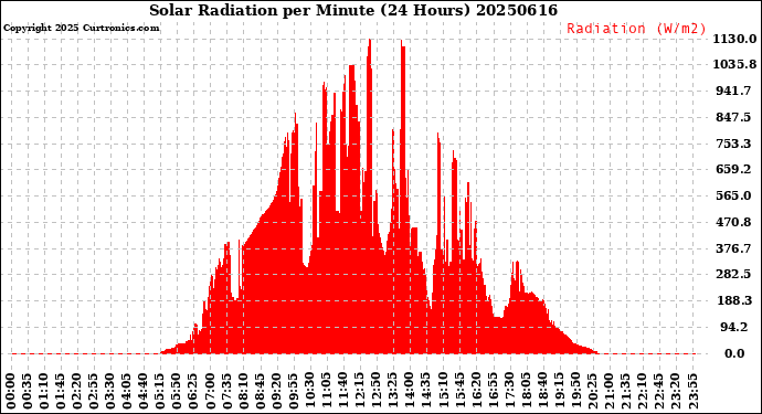 Milwaukee Weather Solar Radiation<br>per Minute<br>(24 Hours)