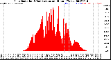 Milwaukee Weather Solar Radiation<br>& Day Average<br>per Minute<br>(Today)
