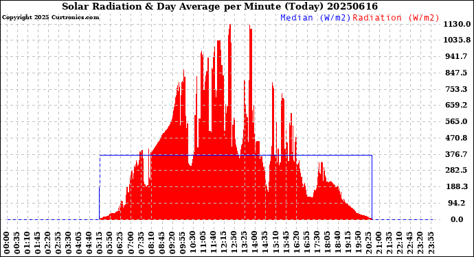 Milwaukee Weather Solar Radiation<br>& Day Average<br>per Minute<br>(Today)