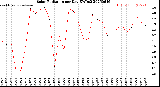 Milwaukee Weather Solar Radiation<br>per Day KW/m2