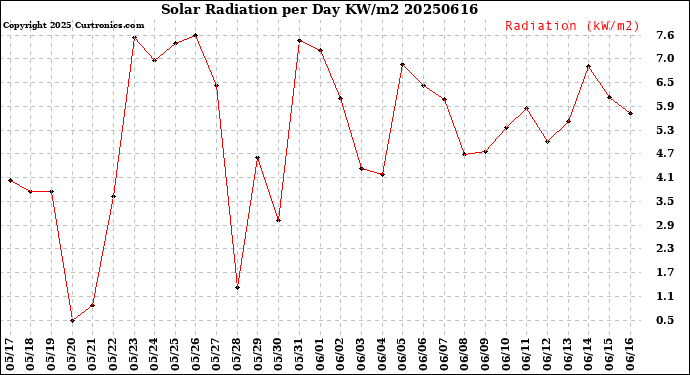Milwaukee Weather Solar Radiation<br>per Day KW/m2