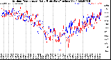 Milwaukee Weather Outdoor Temperature<br>Daily High<br>(Past/Previous Year)
