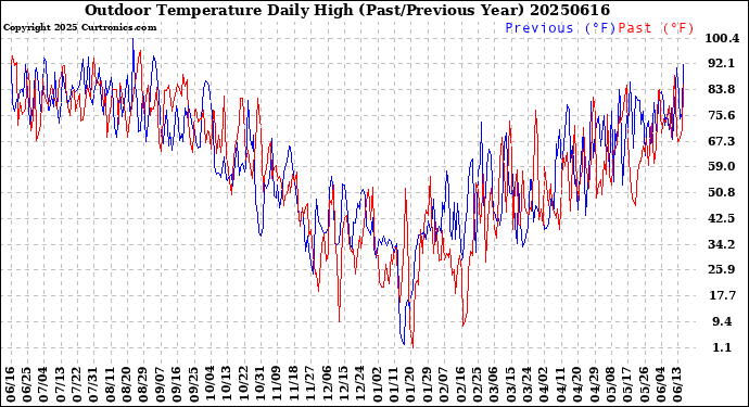 Milwaukee Weather Outdoor Temperature<br>Daily High<br>(Past/Previous Year)