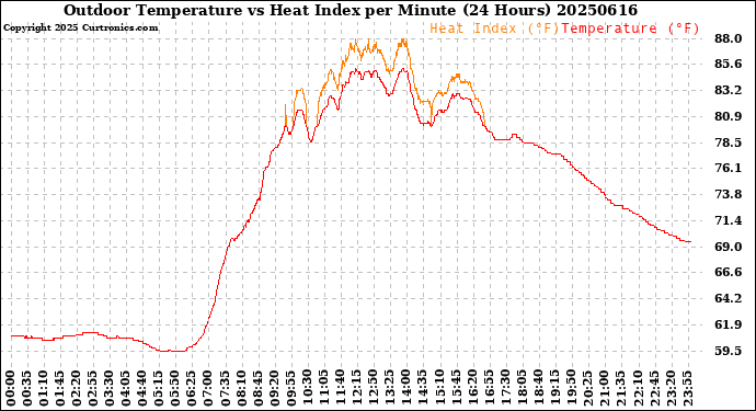 Milwaukee Weather Outdoor Temperature<br>vs Heat Index<br>per Minute<br>(24 Hours)