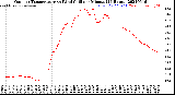 Milwaukee Weather Outdoor Temperature<br>vs Wind Chill<br>per Minute<br>(24 Hours)