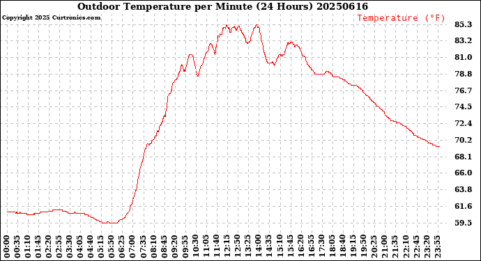 Milwaukee Weather Outdoor Temperature<br>per Minute<br>(24 Hours)