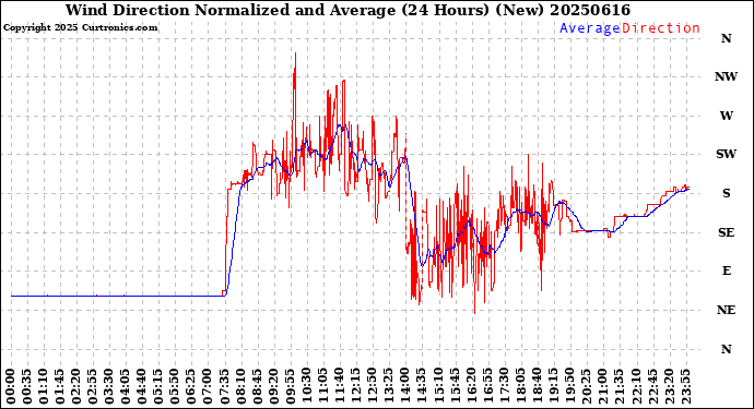 Milwaukee Weather Wind Direction<br>Normalized and Average<br>(24 Hours) (New)