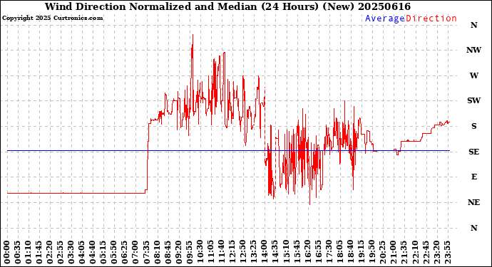 Milwaukee Weather Wind Direction<br>Normalized and Median<br>(24 Hours) (New)
