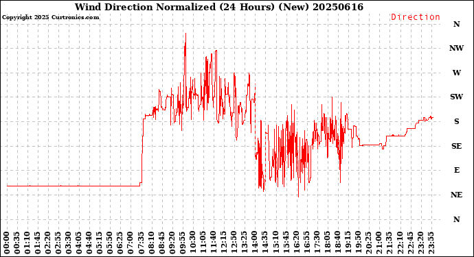 Milwaukee Weather Wind Direction<br>Normalized<br>(24 Hours) (New)