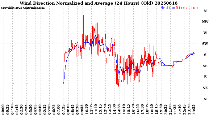 Milwaukee Weather Wind Direction<br>Normalized and Average<br>(24 Hours) (Old)