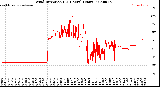 Milwaukee Weather Wind Direction<br>(24 Hours) (Raw)