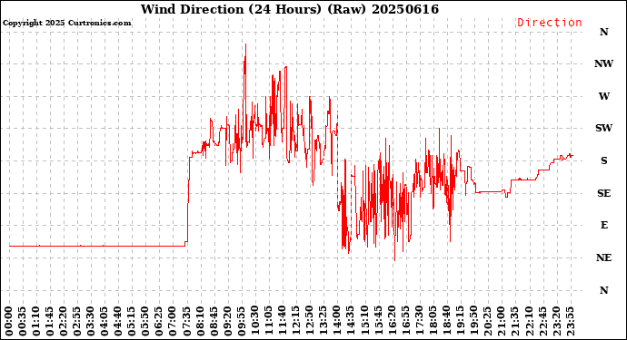 Milwaukee Weather Wind Direction<br>(24 Hours) (Raw)