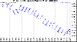 Milwaukee Weather Barometric Pressure<br>per Hour<br>(24 Hours)