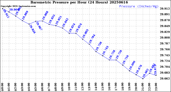 Milwaukee Weather Barometric Pressure<br>per Hour<br>(24 Hours)