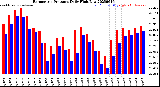 Milwaukee Weather Barometric Pressure<br>Daily High/Low