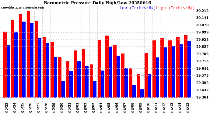 Milwaukee Weather Barometric Pressure<br>Daily High/Low
