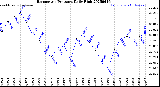 Milwaukee Weather Barometric Pressure<br>Daily High
