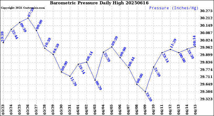 Milwaukee Weather Barometric Pressure<br>Daily High