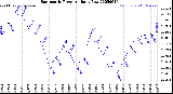 Milwaukee Weather Barometric Pressure<br>Daily Low