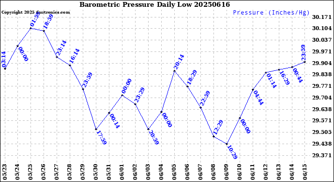 Milwaukee Weather Barometric Pressure<br>Daily Low
