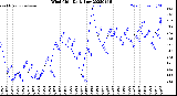 Milwaukee Weather Wind Chill<br>Daily Low
