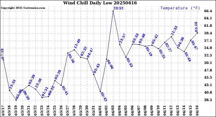 Milwaukee Weather Wind Chill<br>Daily Low